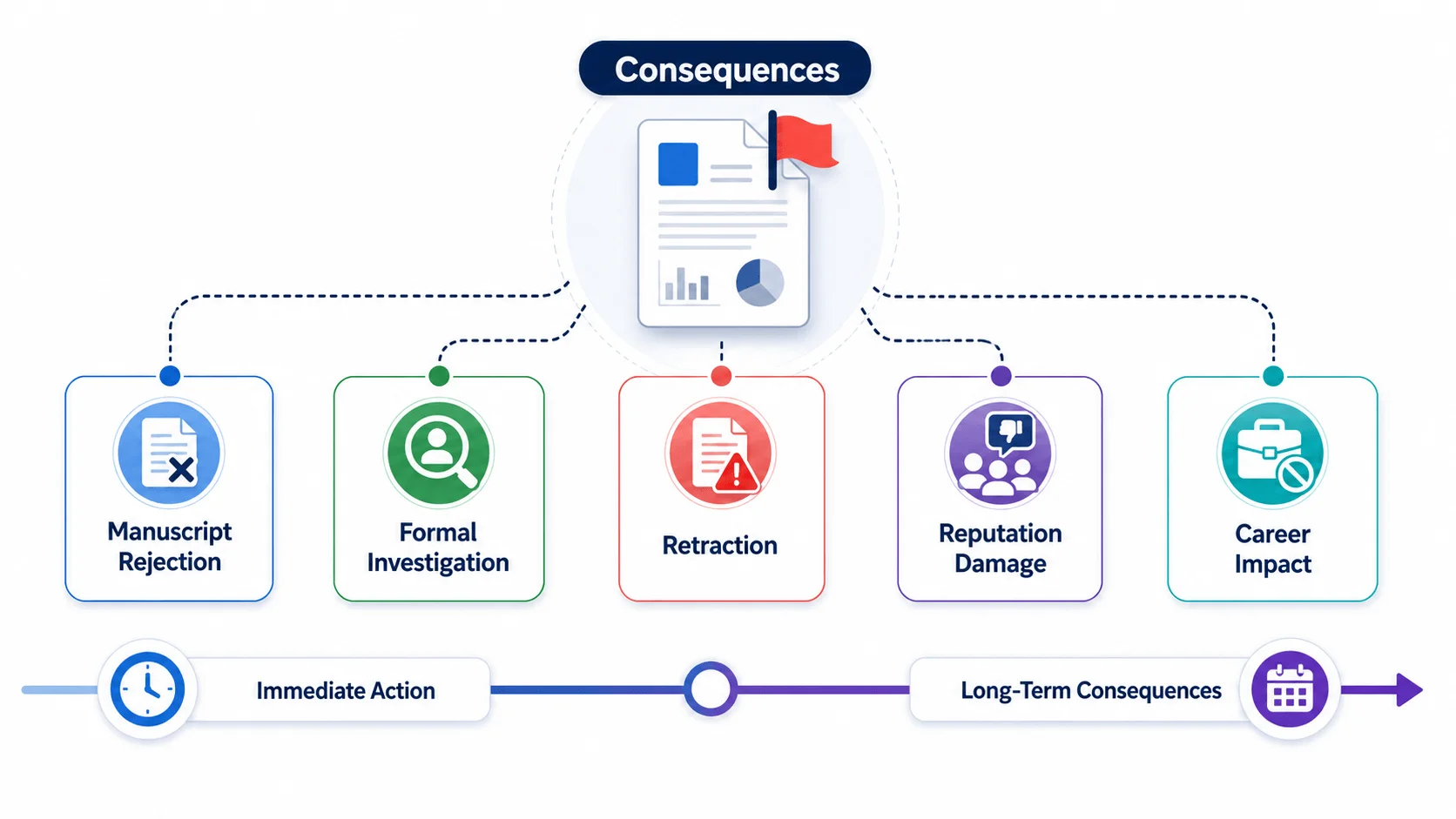 Academic misconduct consequences