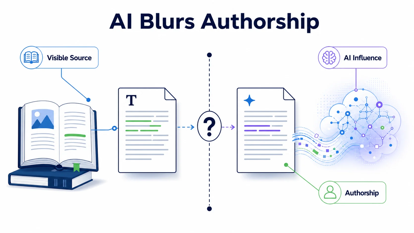 AI blurs authorship and makes attribution more complicated AI blurs authorship and makes attribution more complicated