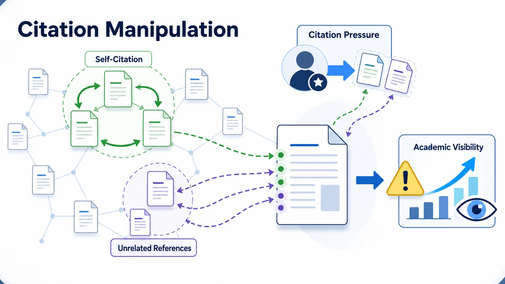 Citation manipulation through self-citation and citation pressure