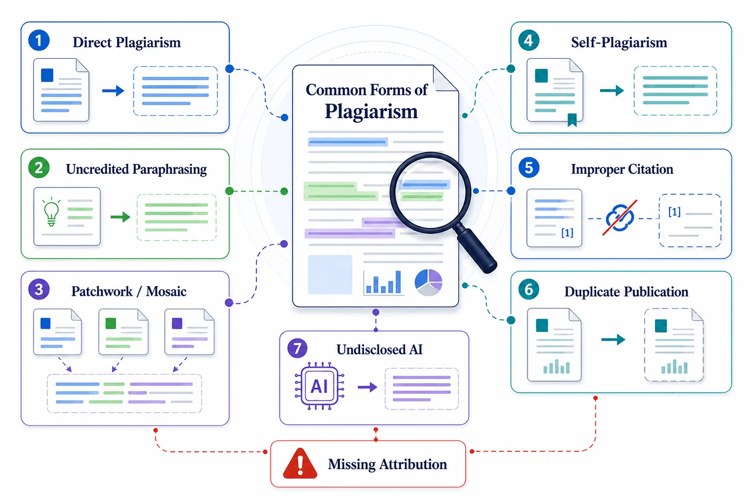 Common forms of plagiarism