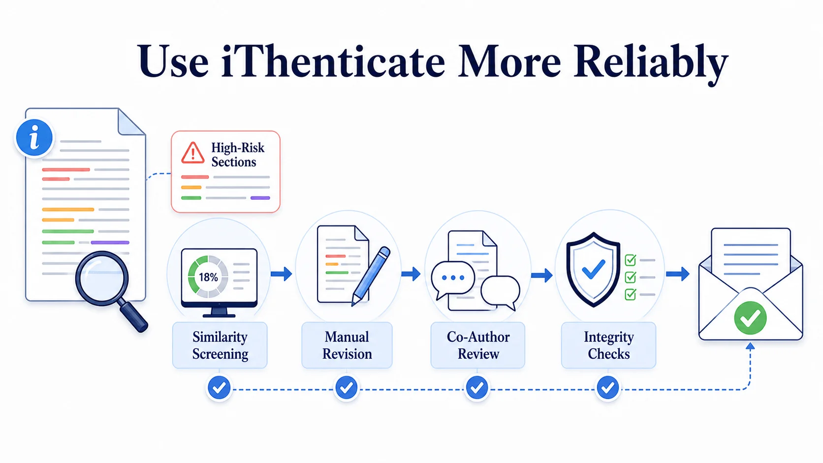 How to use iThenticate more reliably How to use iThenticate more reliably