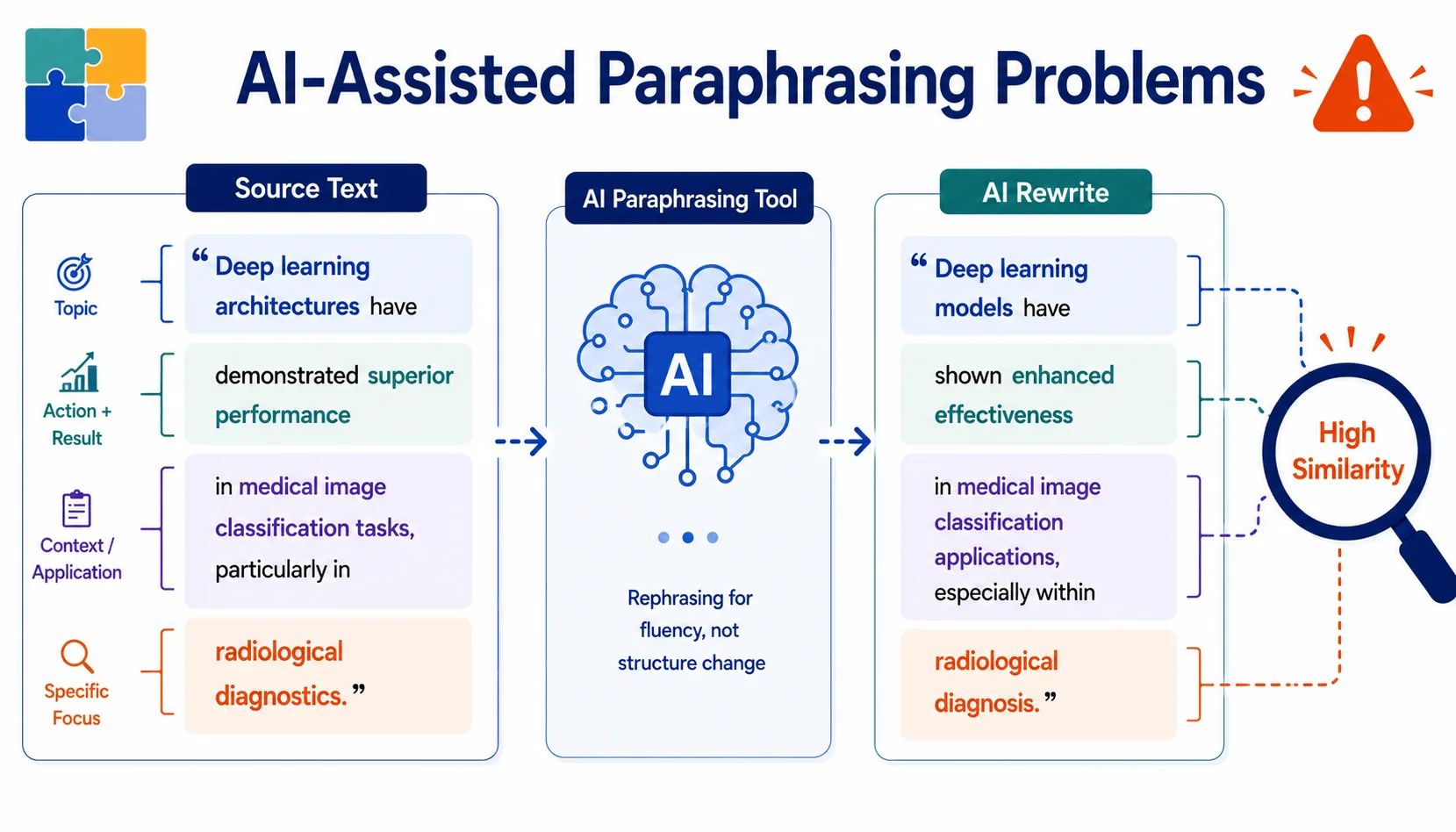Patchwork plagiarism AI assisted paraphrasing