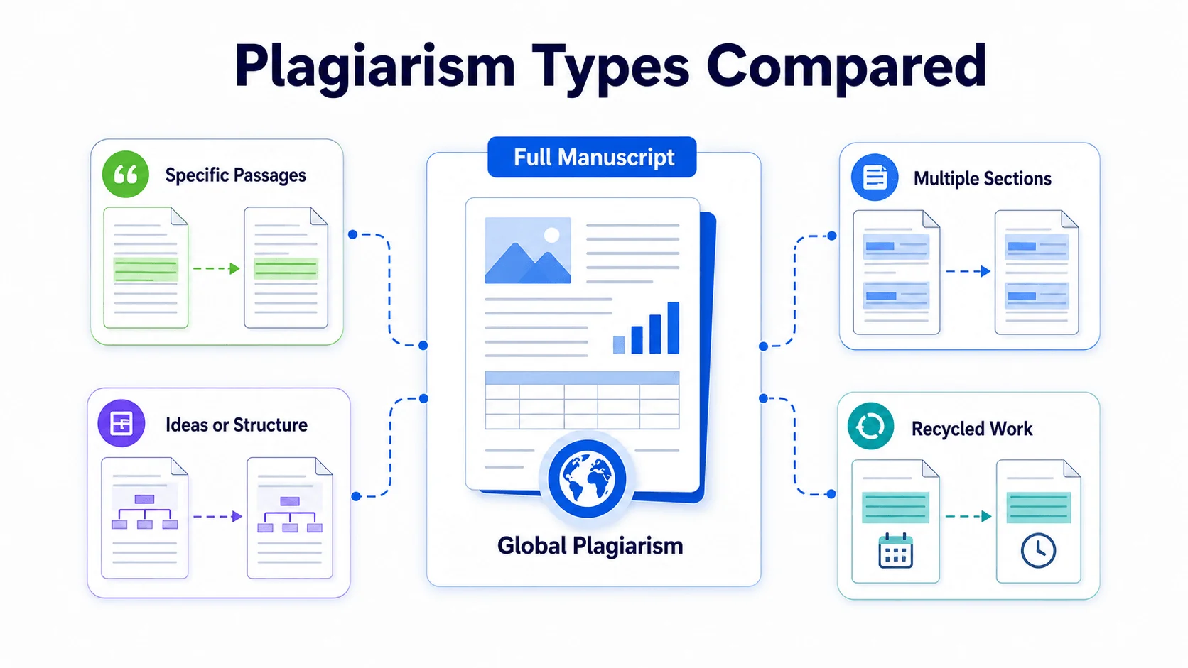 Plagiarism types compared Plagiarism types compared