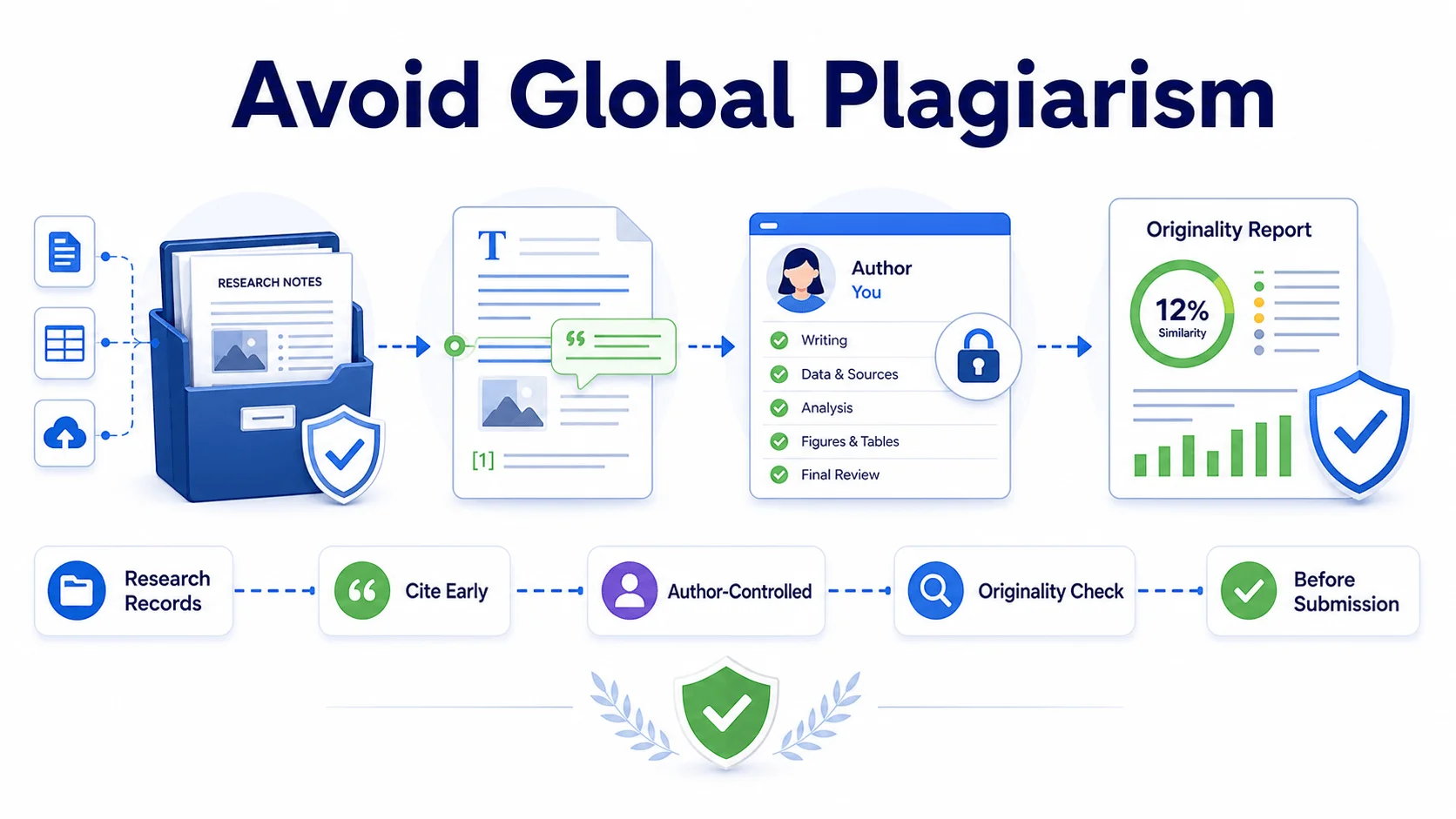 The ways to avoid global plagiarism The ways to avoid global plagiarism