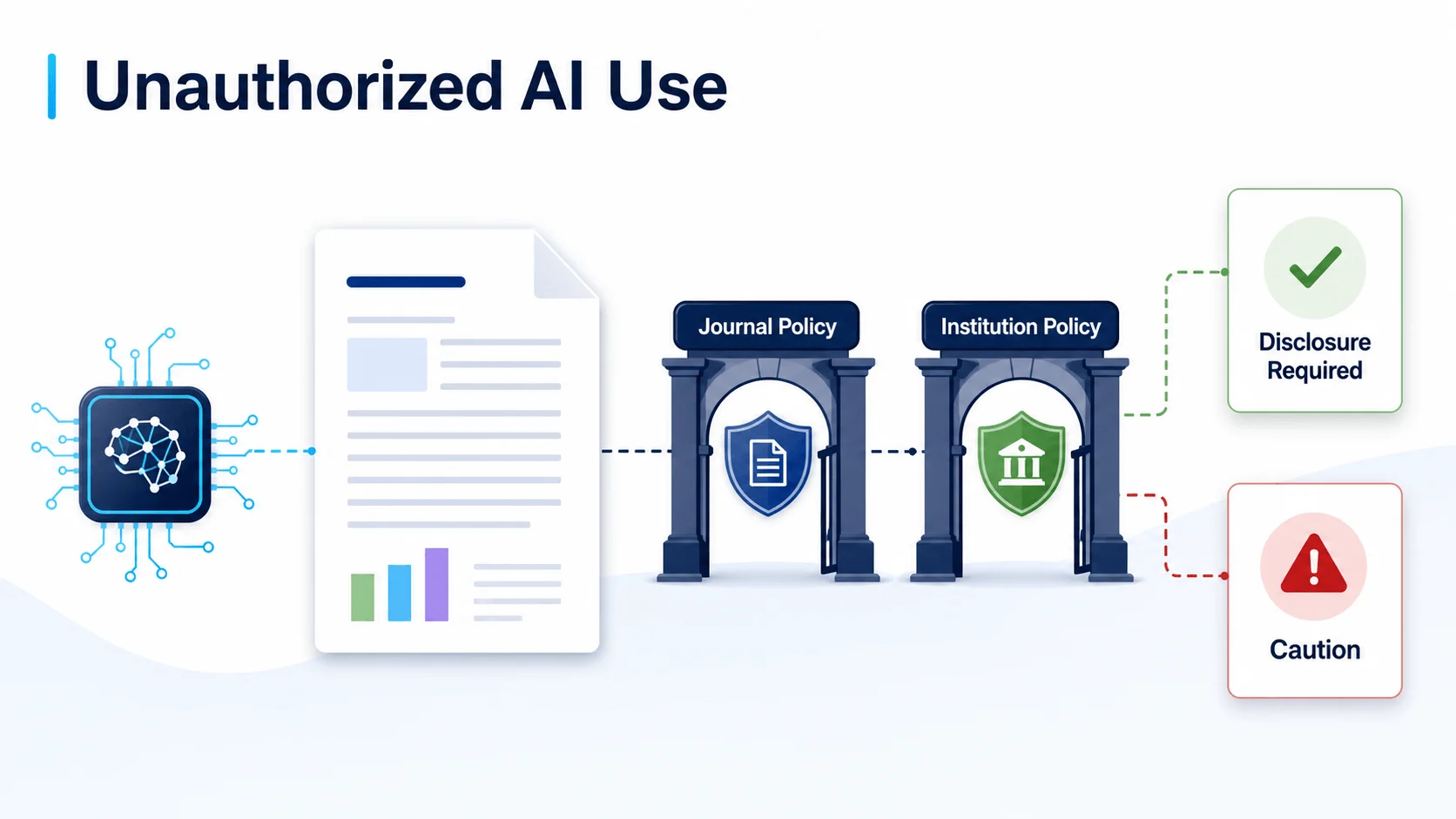 Unauthorized AI use under journal and institution policies