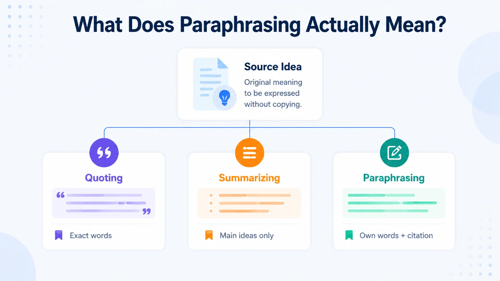 What paraphrasing actually means