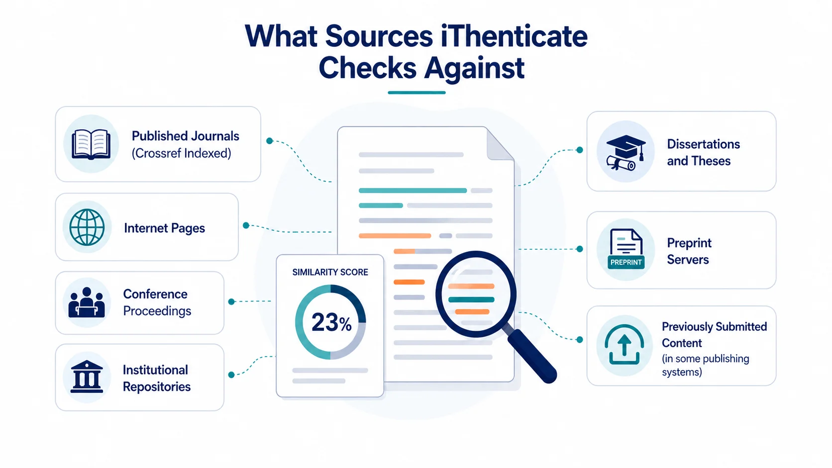 What Sources iThenticate Checks Against What Sources iThenticate Checks Against