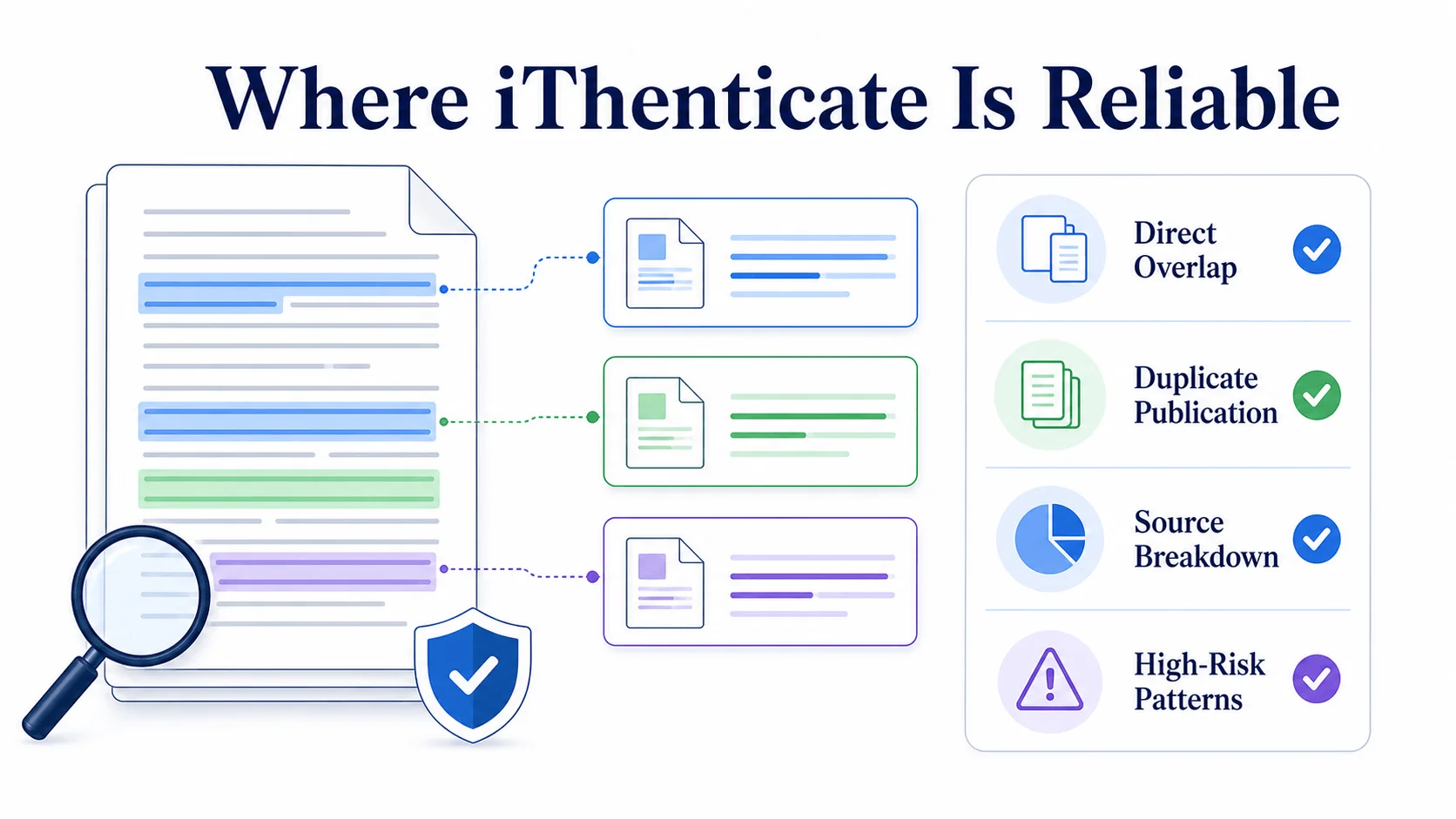 Where iThenticate is reliable Where iThenticate is reliable