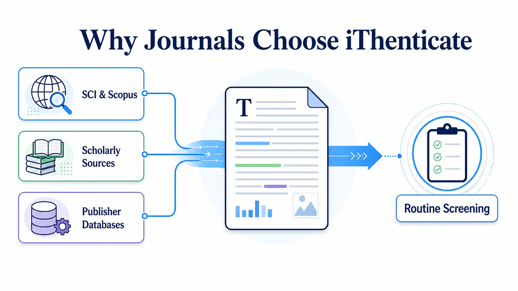 Journals use iThenticate for routine screening across scholarly databases Journals use iThenticate for routine screening across scholarly databases
