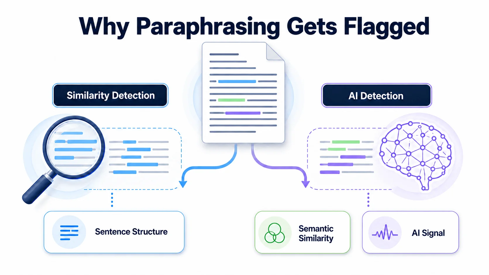 Why paraphrasing gets flagged